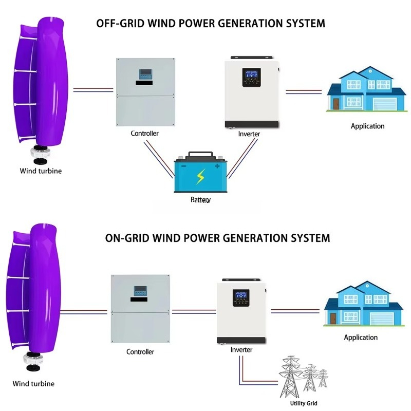 3000W Efficient Tulip/Rose VAW – Renewable Energy Wind Solar recenzja i cena