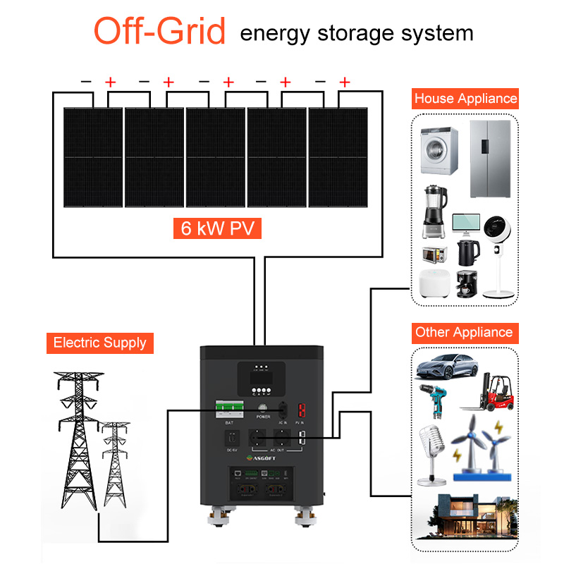 Asgoft 6.6kWh Portable Home St – Renewable Energy Is recenzja i cena